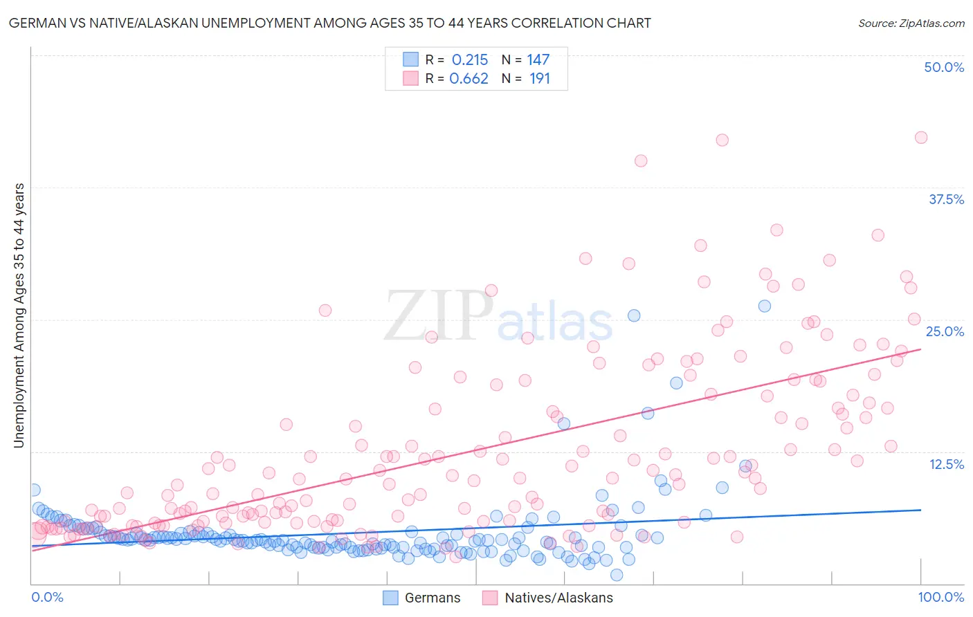 German vs Native/Alaskan Unemployment Among Ages 35 to 44 years