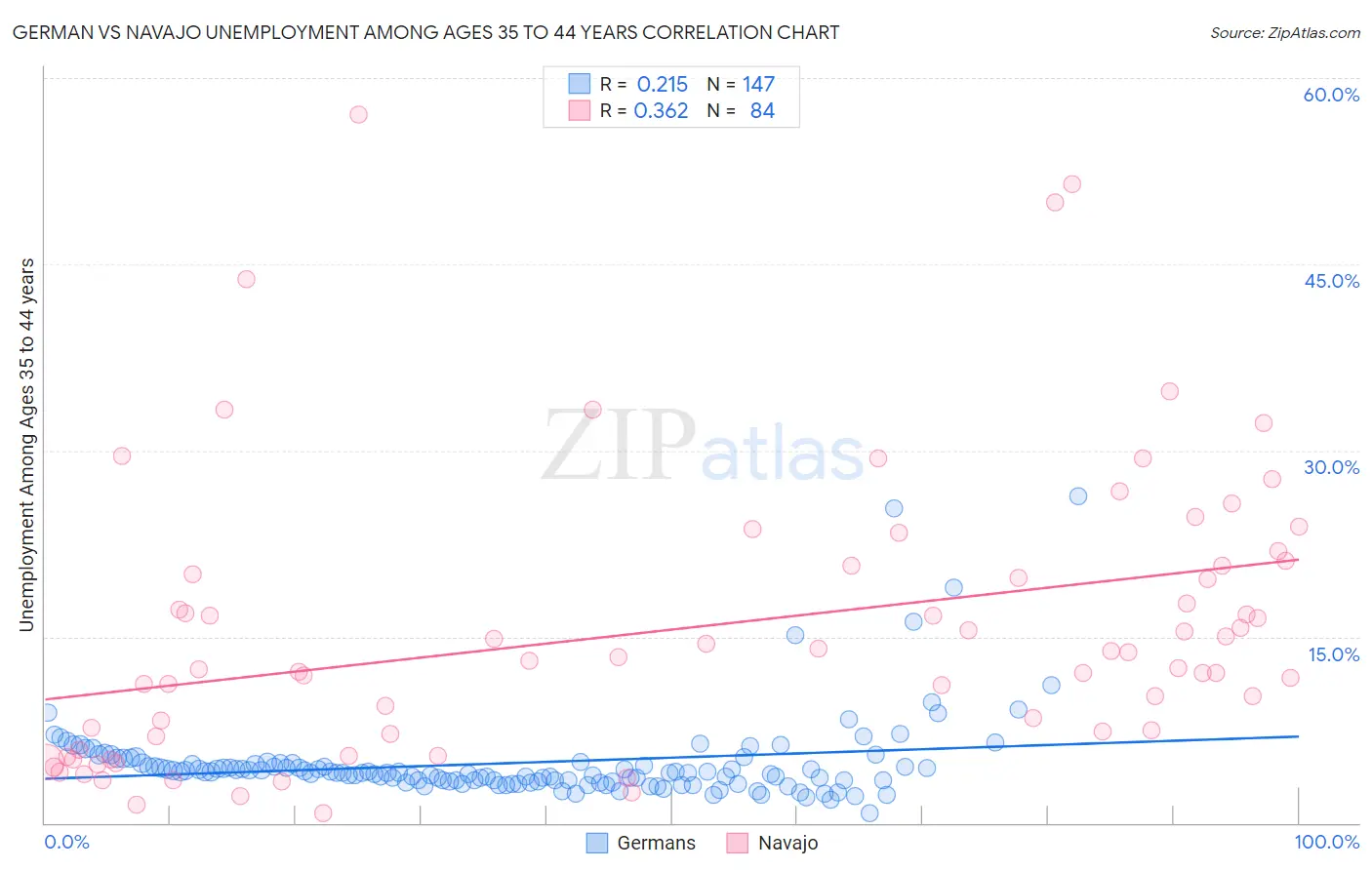 German vs Navajo Unemployment Among Ages 35 to 44 years