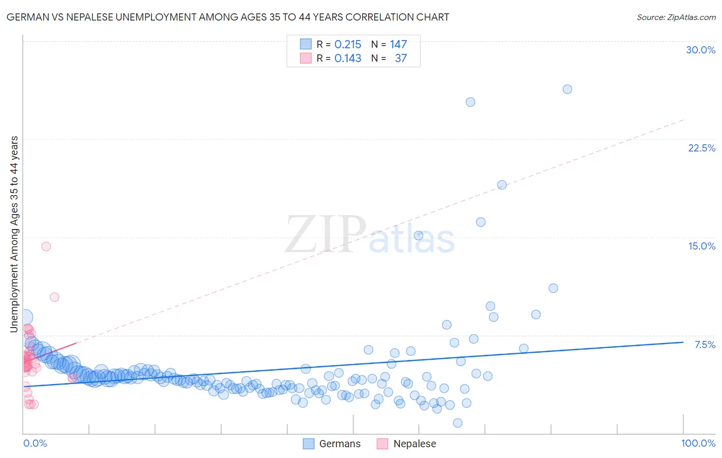 German vs Nepalese Unemployment Among Ages 35 to 44 years