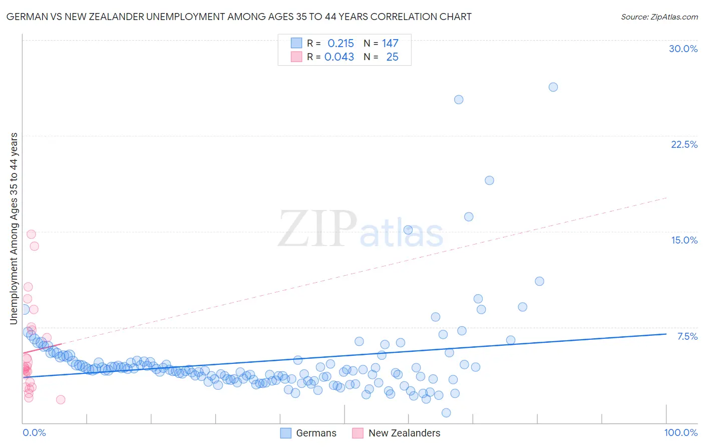 German vs New Zealander Unemployment Among Ages 35 to 44 years