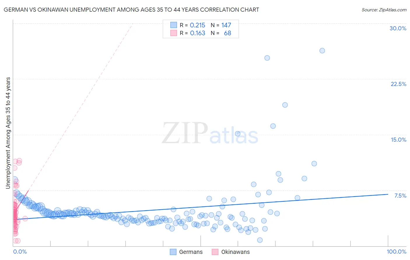 German vs Okinawan Unemployment Among Ages 35 to 44 years