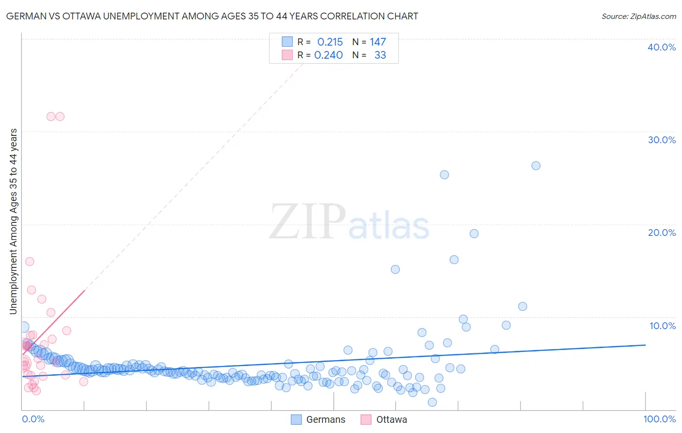 German vs Ottawa Unemployment Among Ages 35 to 44 years