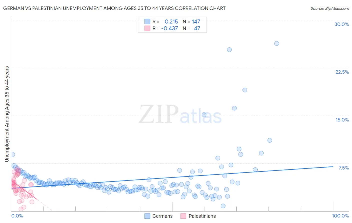 German vs Palestinian Unemployment Among Ages 35 to 44 years