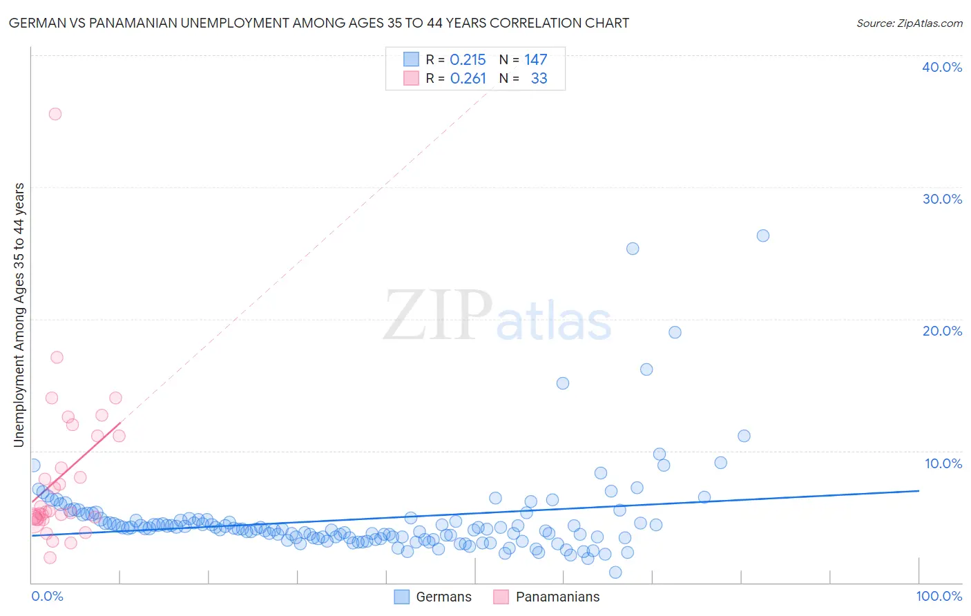 German vs Panamanian Unemployment Among Ages 35 to 44 years