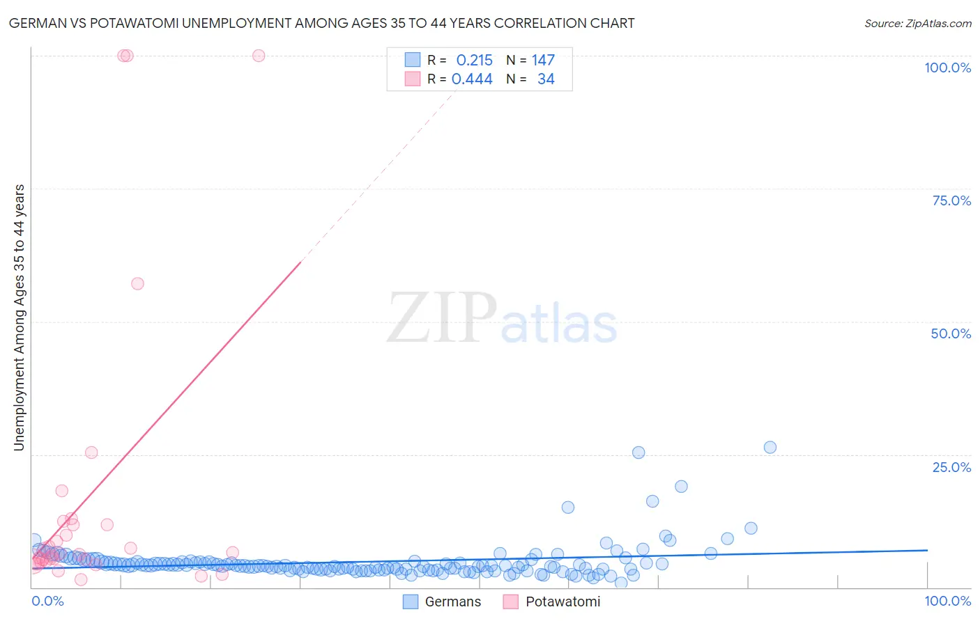 German vs Potawatomi Unemployment Among Ages 35 to 44 years