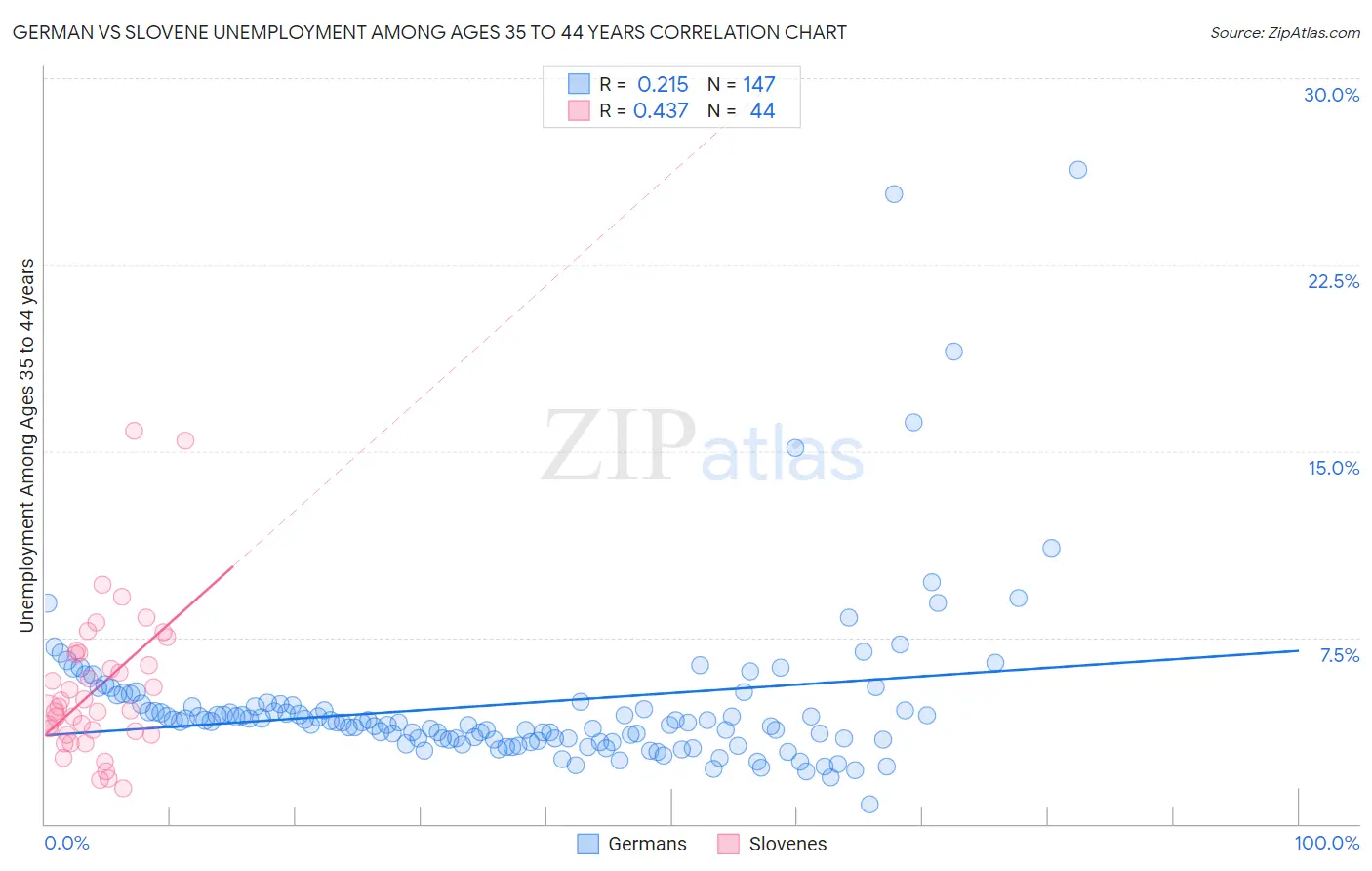 German vs Slovene Unemployment Among Ages 35 to 44 years