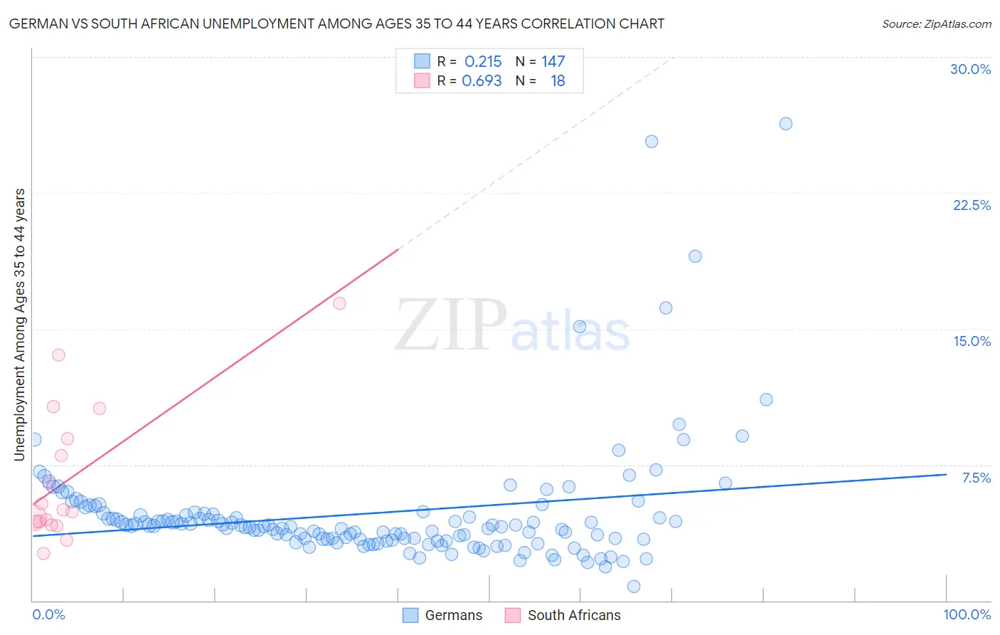 German vs South African Unemployment Among Ages 35 to 44 years