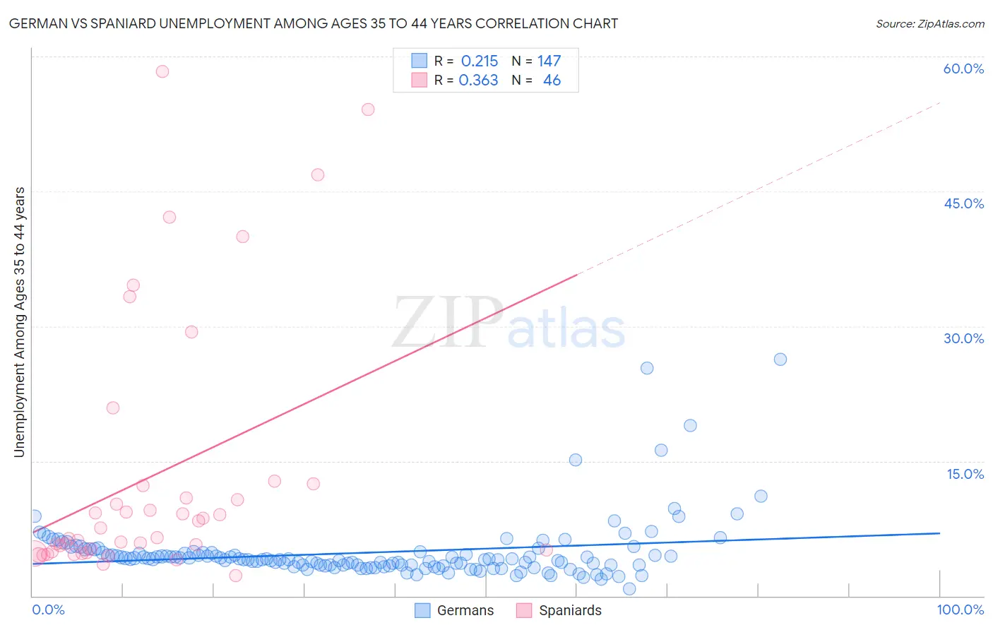 German vs Spaniard Unemployment Among Ages 35 to 44 years