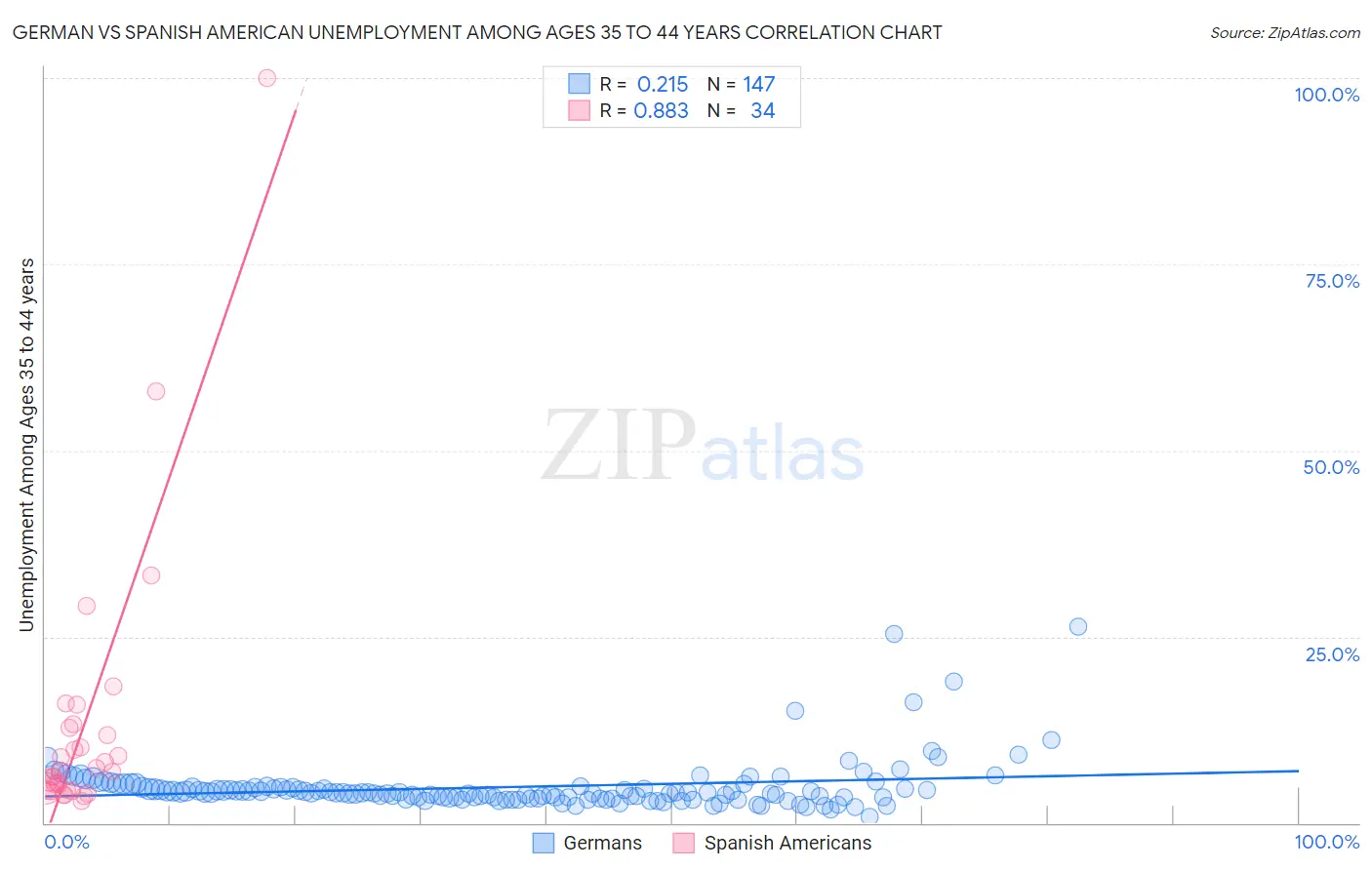 German vs Spanish American Unemployment Among Ages 35 to 44 years