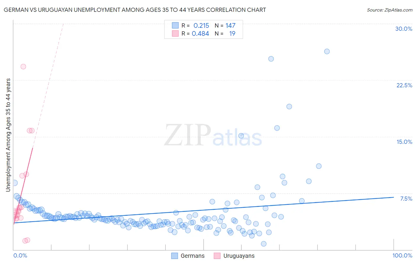 German vs Uruguayan Unemployment Among Ages 35 to 44 years