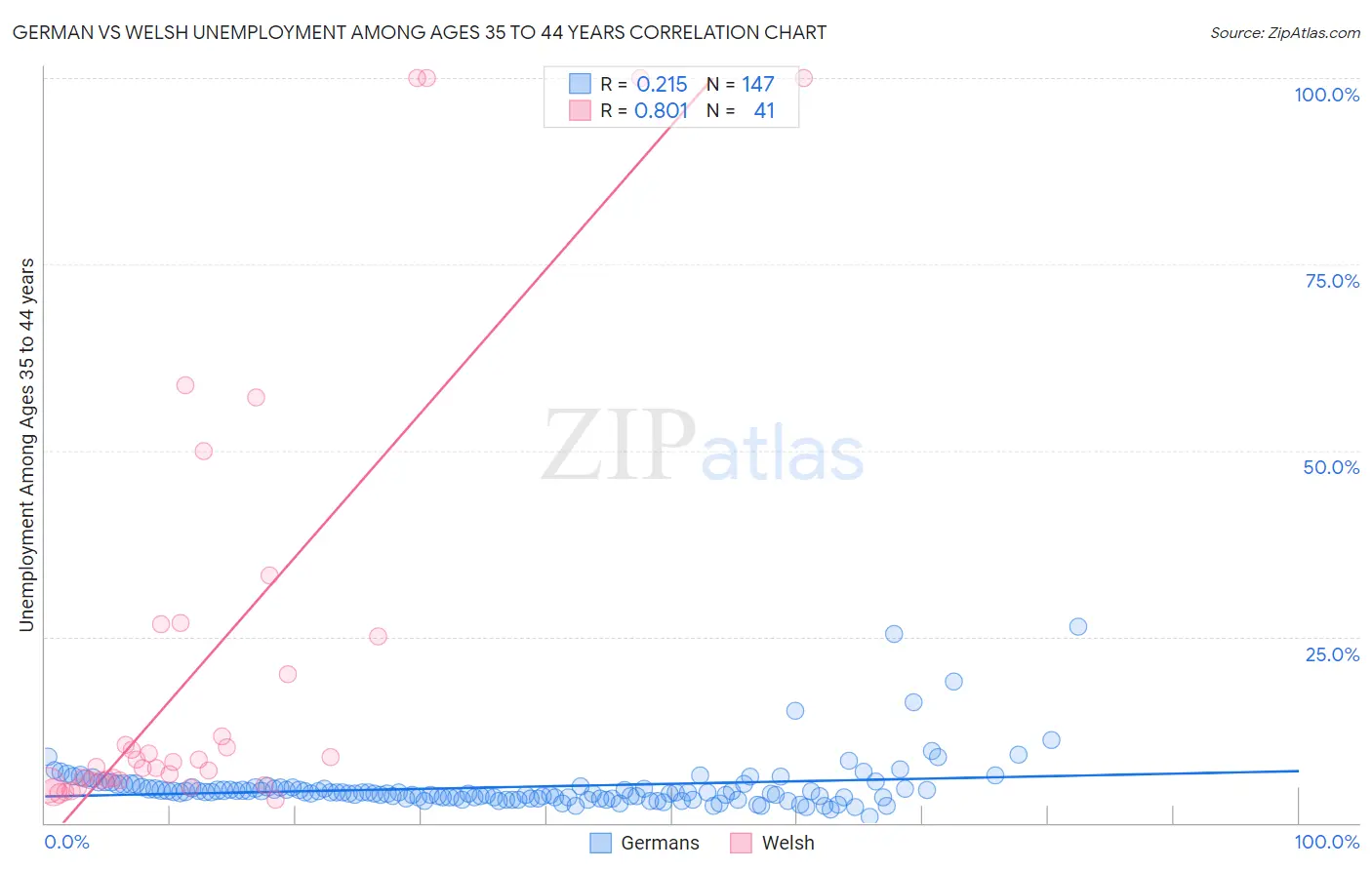 German vs Welsh Unemployment Among Ages 35 to 44 years