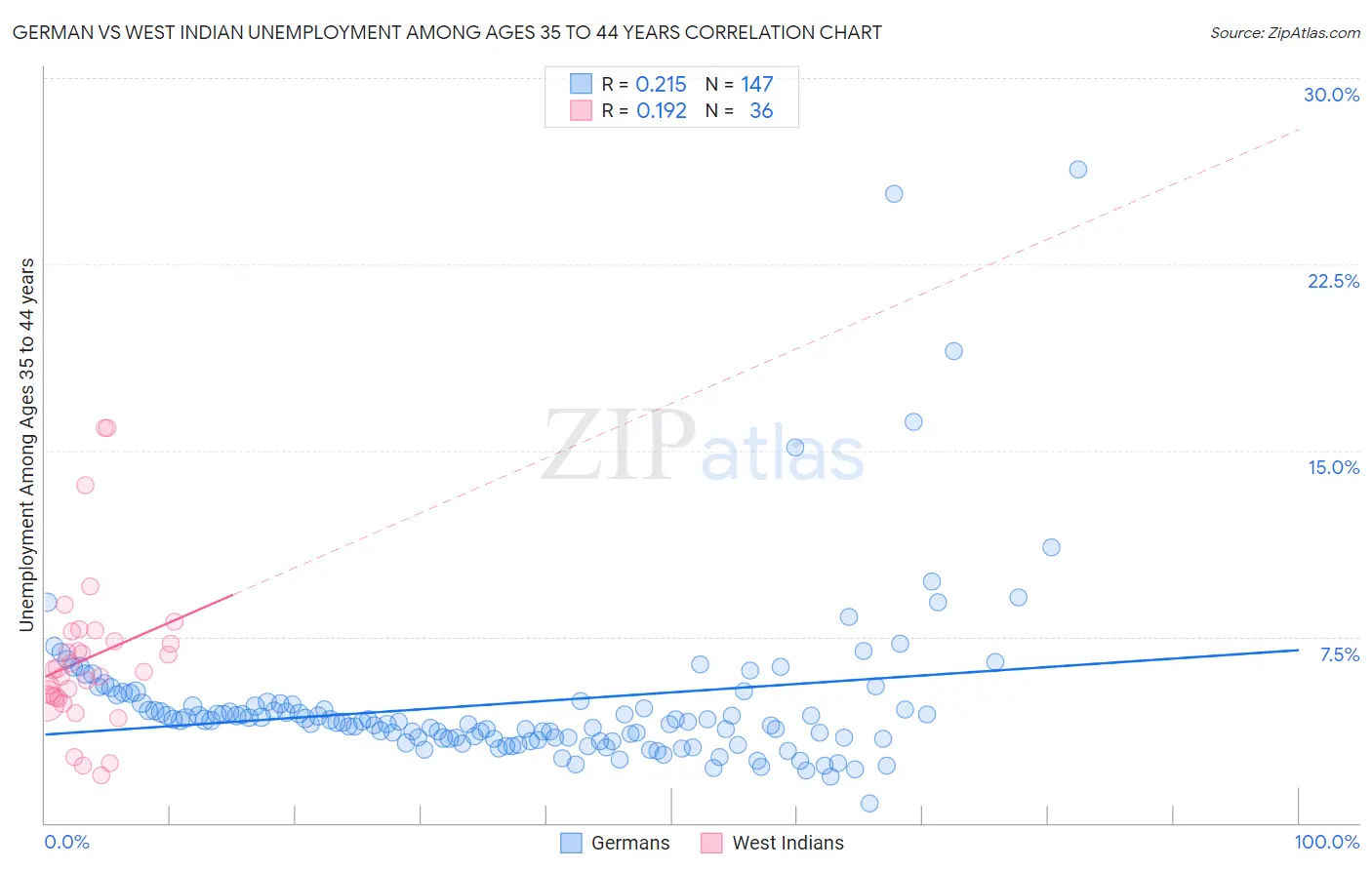 German vs West Indian Unemployment Among Ages 35 to 44 years