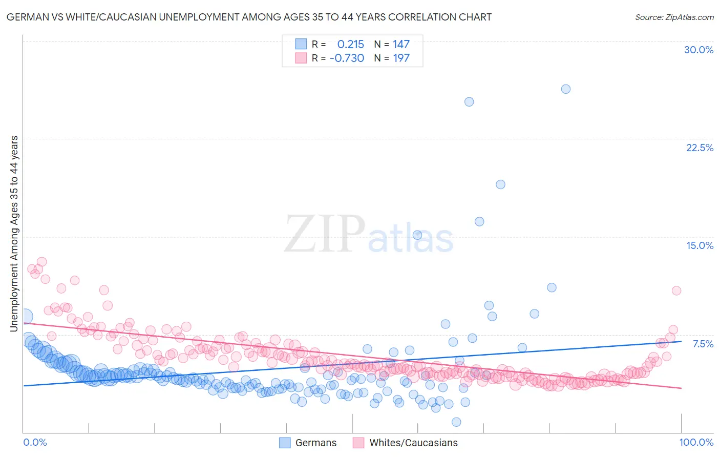 German vs White/Caucasian Unemployment Among Ages 35 to 44 years