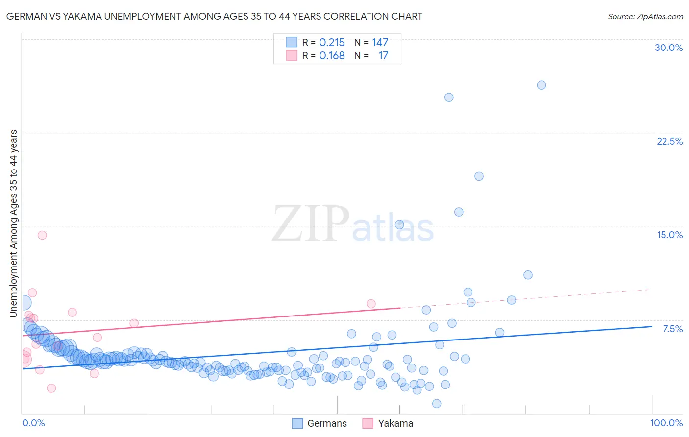 German vs Yakama Unemployment Among Ages 35 to 44 years