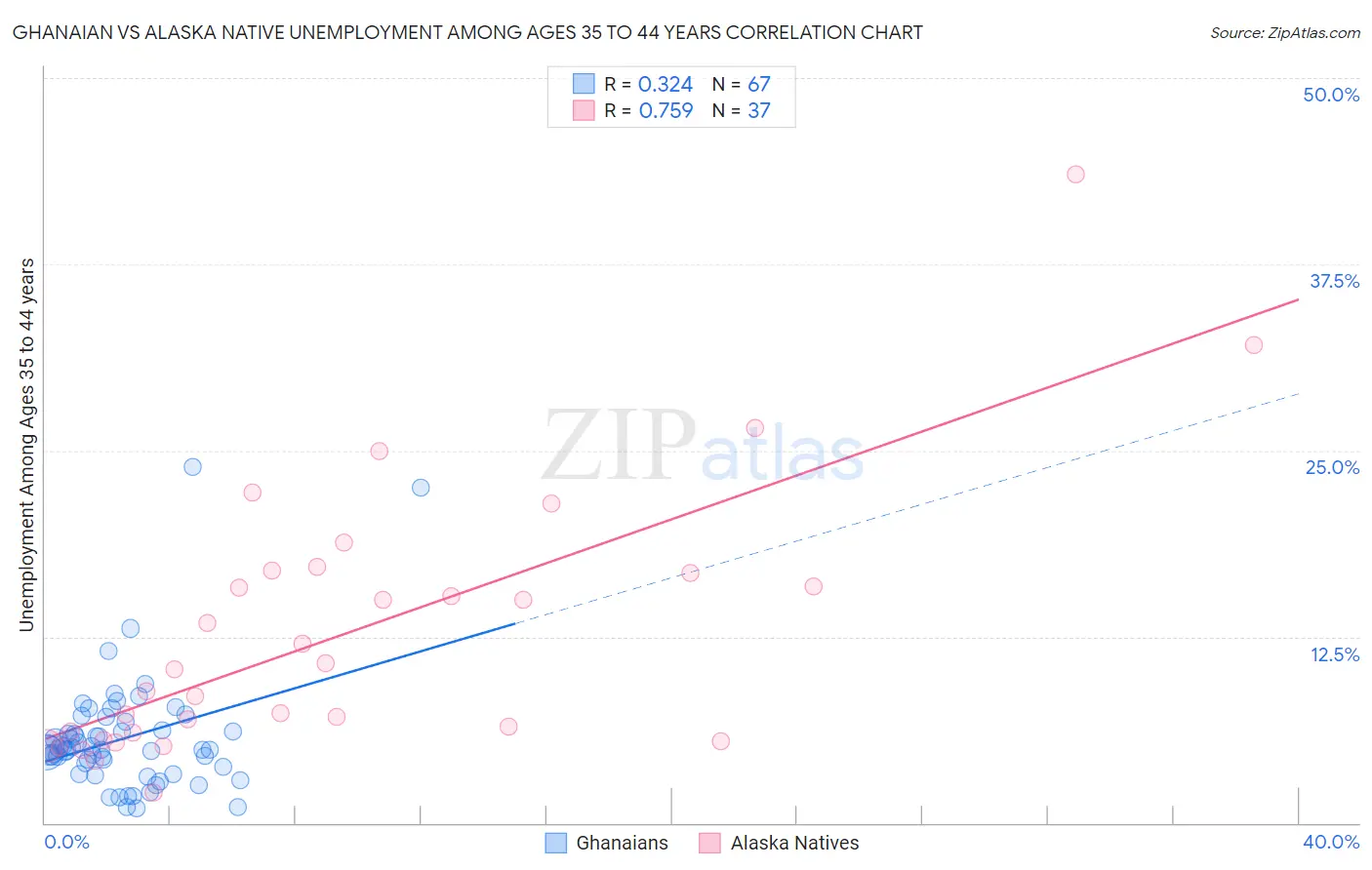 Ghanaian vs Alaska Native Unemployment Among Ages 35 to 44 years