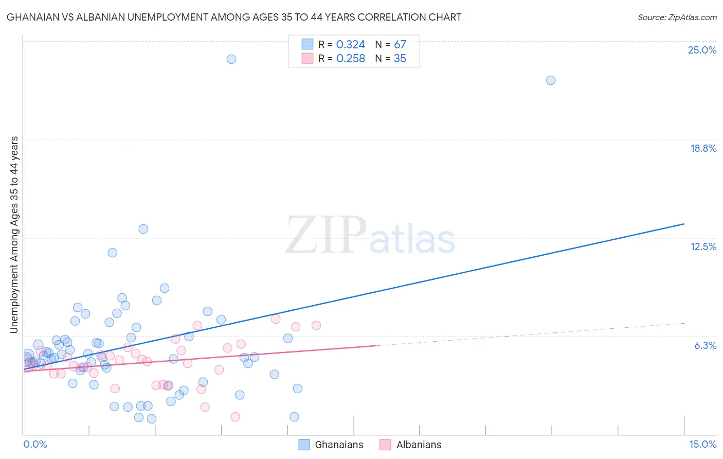 Ghanaian vs Albanian Unemployment Among Ages 35 to 44 years