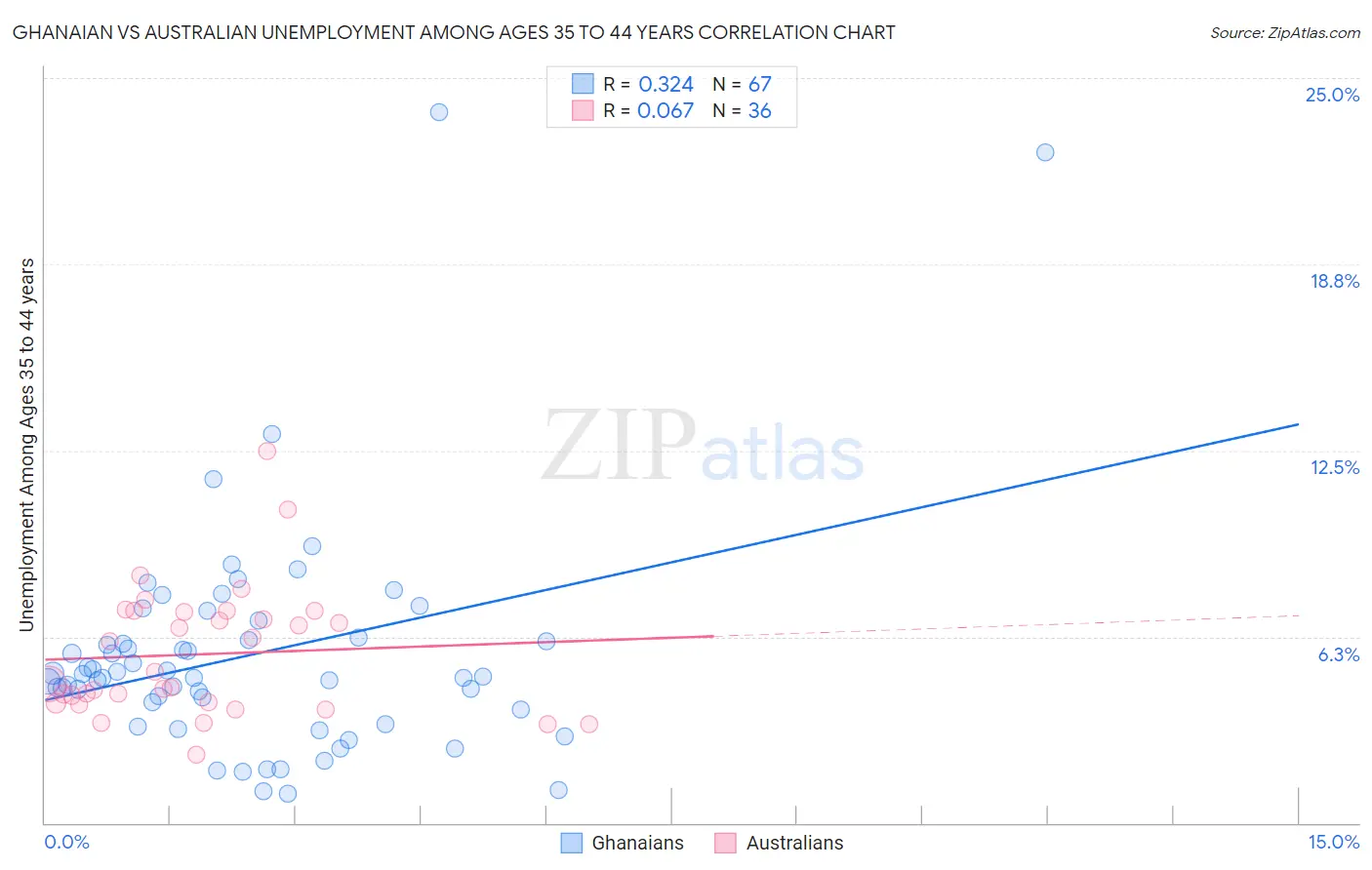 Ghanaian vs Australian Unemployment Among Ages 35 to 44 years