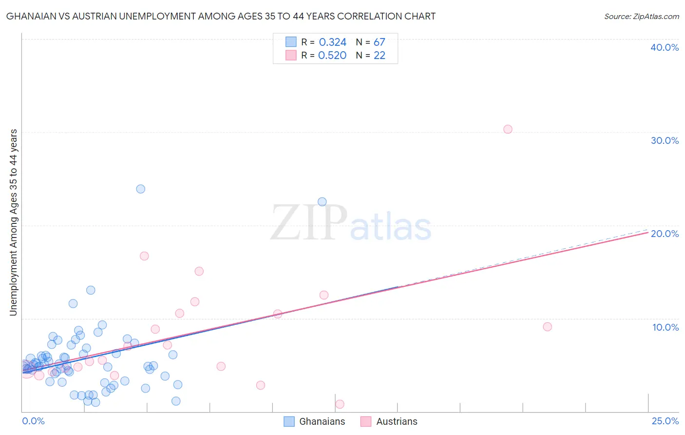 Ghanaian vs Austrian Unemployment Among Ages 35 to 44 years