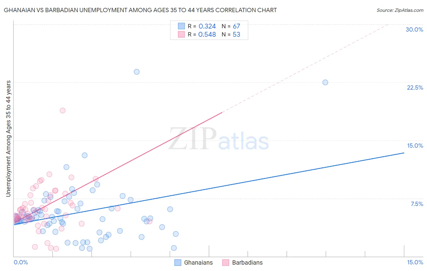 Ghanaian vs Barbadian Unemployment Among Ages 35 to 44 years