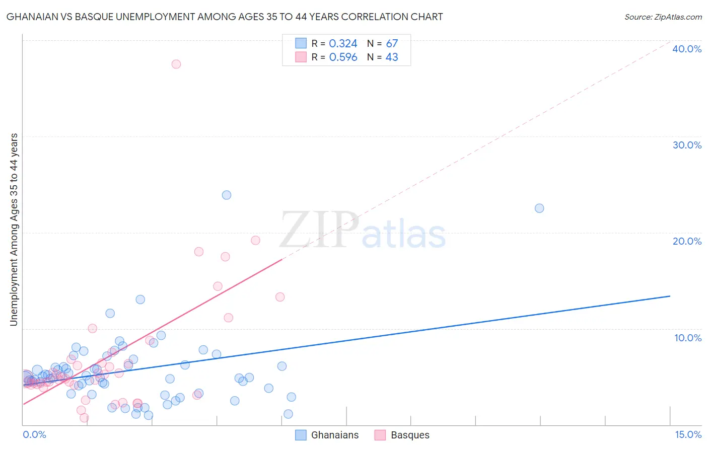 Ghanaian vs Basque Unemployment Among Ages 35 to 44 years