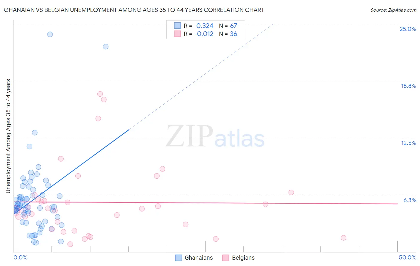 Ghanaian vs Belgian Unemployment Among Ages 35 to 44 years