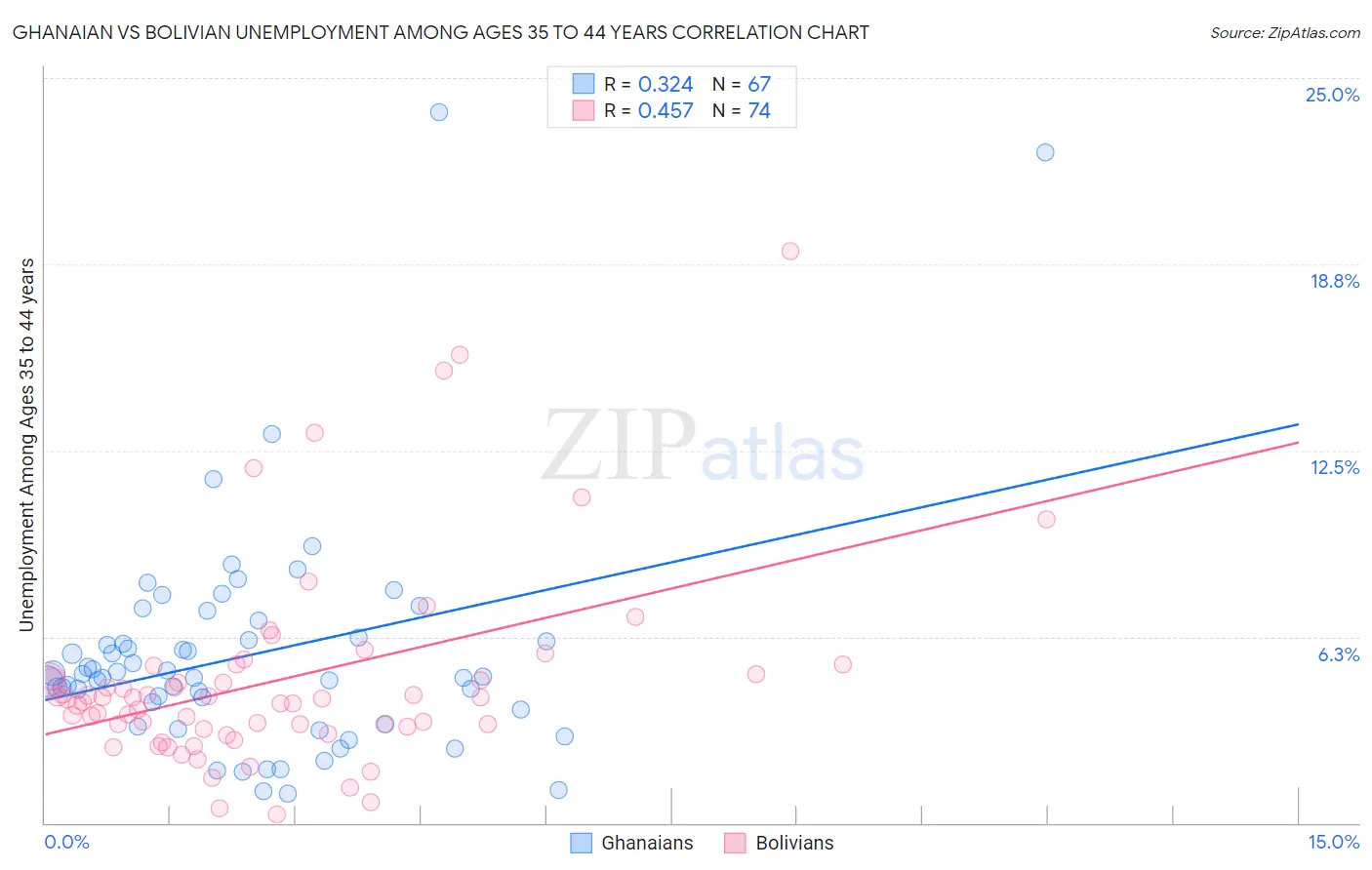 Ghanaian vs Bolivian Unemployment Among Ages 35 to 44 years