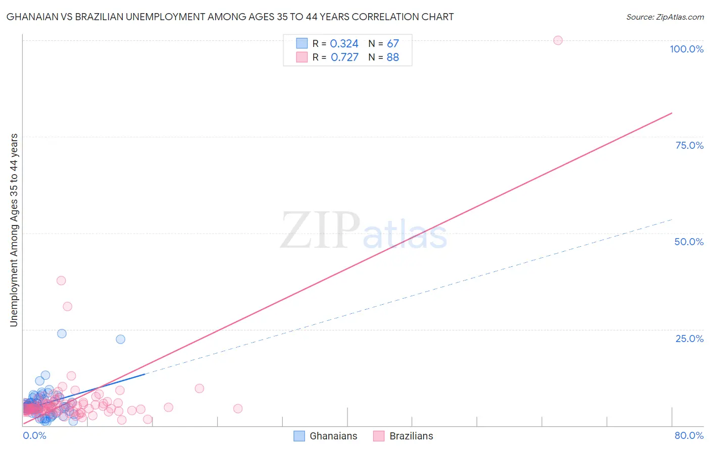 Ghanaian vs Brazilian Unemployment Among Ages 35 to 44 years