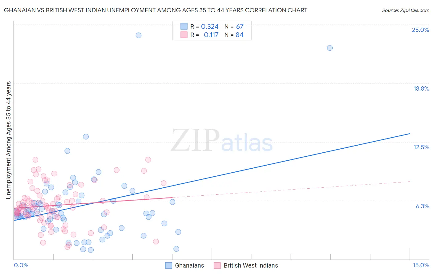 Ghanaian vs British West Indian Unemployment Among Ages 35 to 44 years