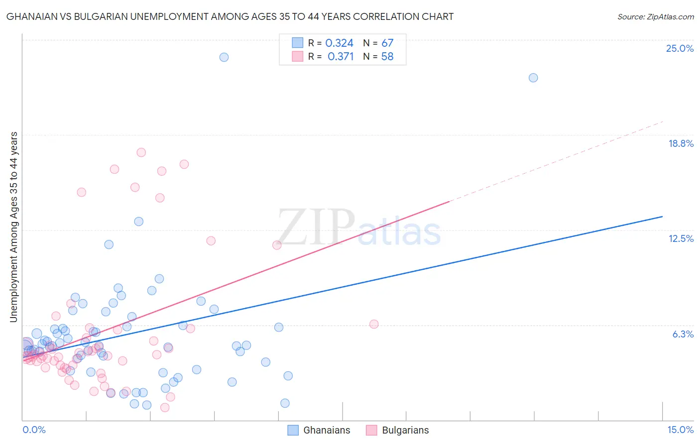 Ghanaian vs Bulgarian Unemployment Among Ages 35 to 44 years