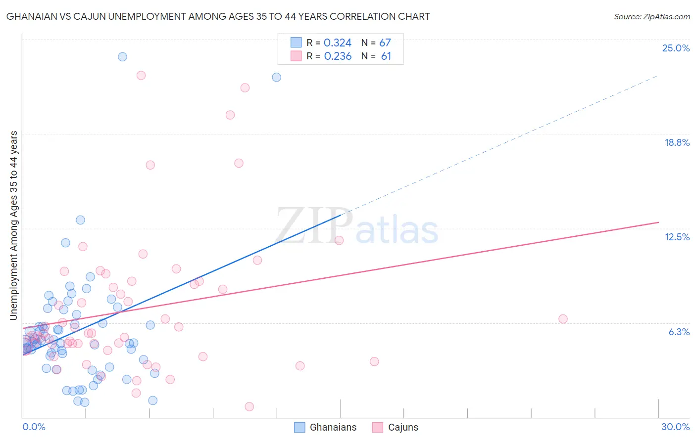 Ghanaian vs Cajun Unemployment Among Ages 35 to 44 years