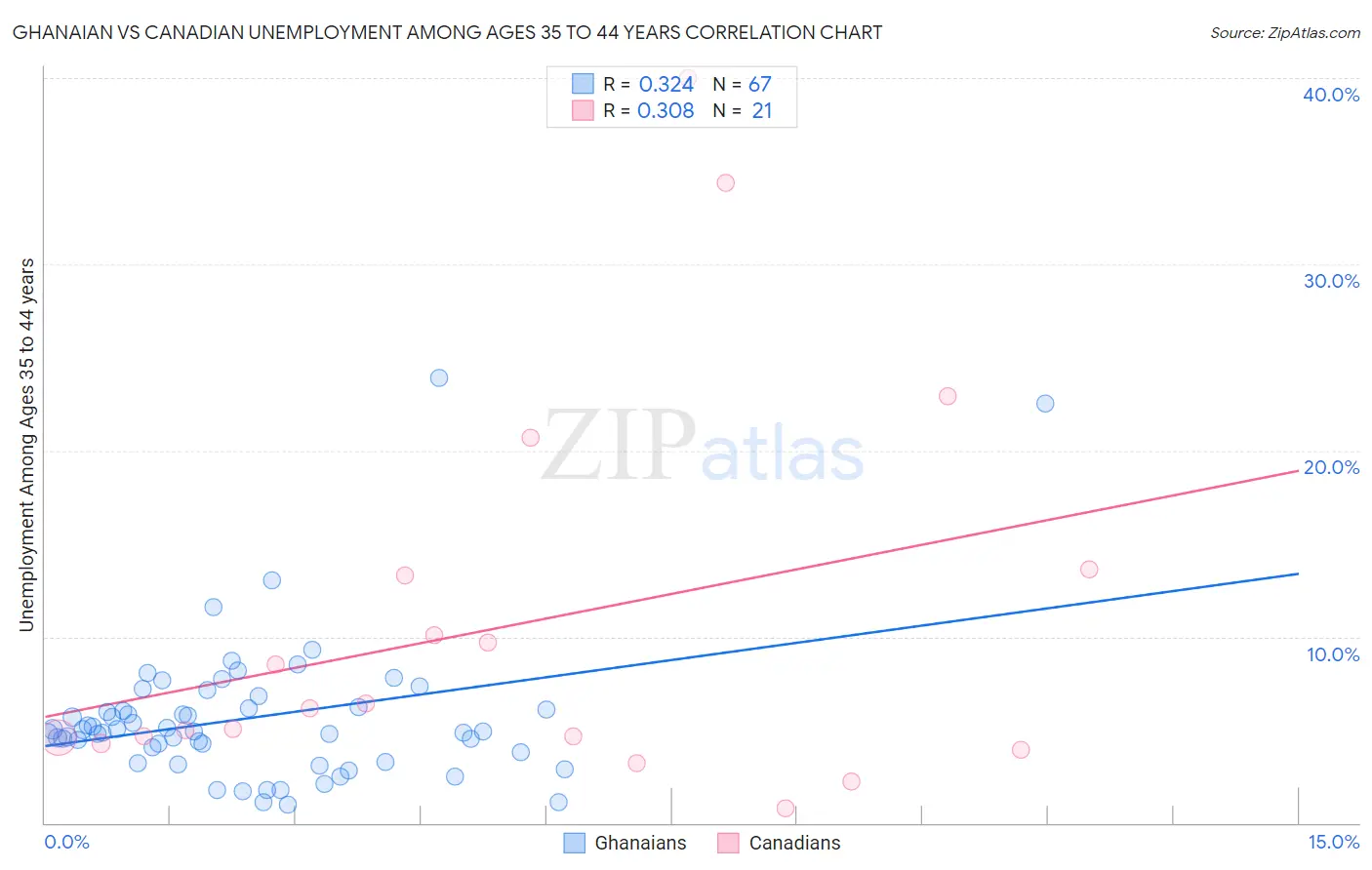 Ghanaian vs Canadian Unemployment Among Ages 35 to 44 years