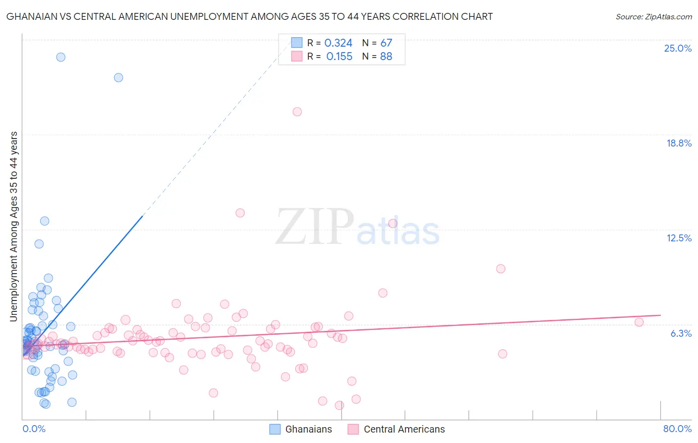 Ghanaian vs Central American Unemployment Among Ages 35 to 44 years
