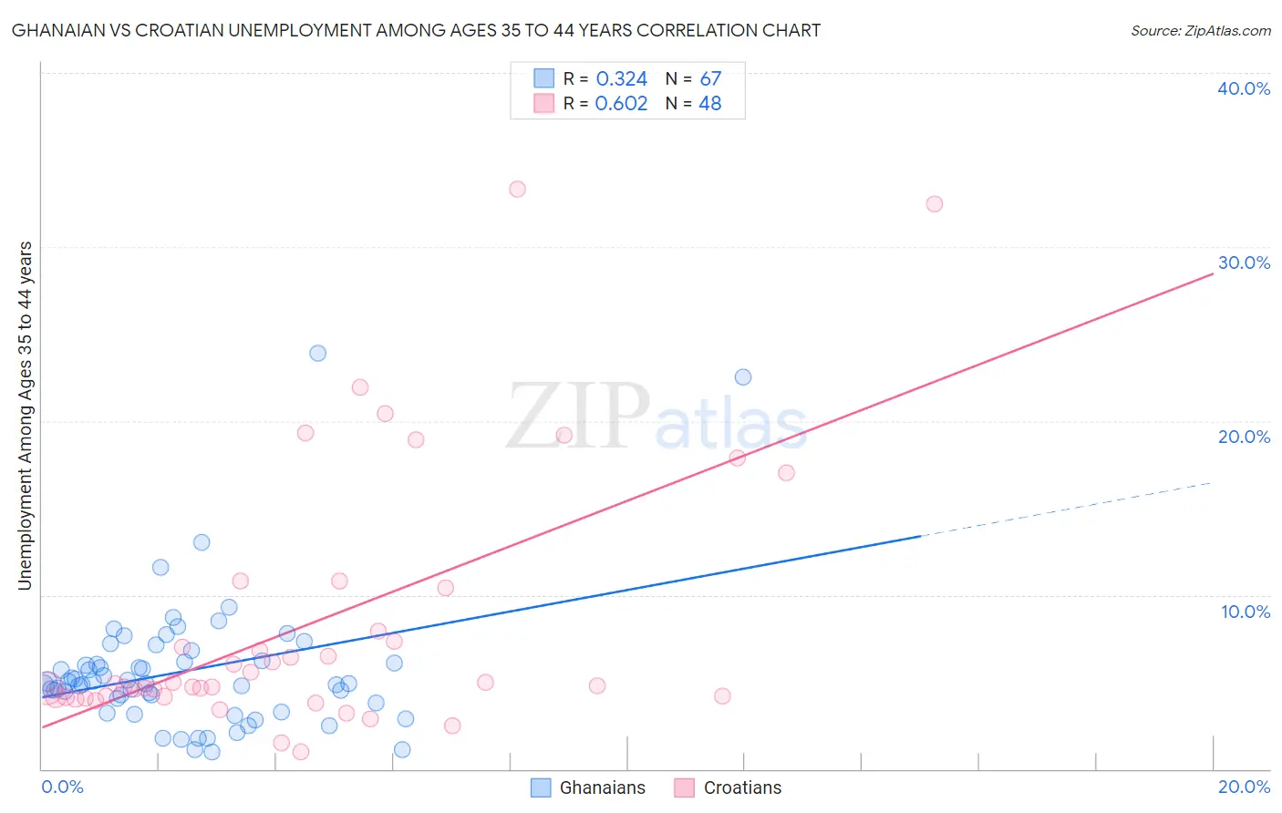 Ghanaian vs Croatian Unemployment Among Ages 35 to 44 years