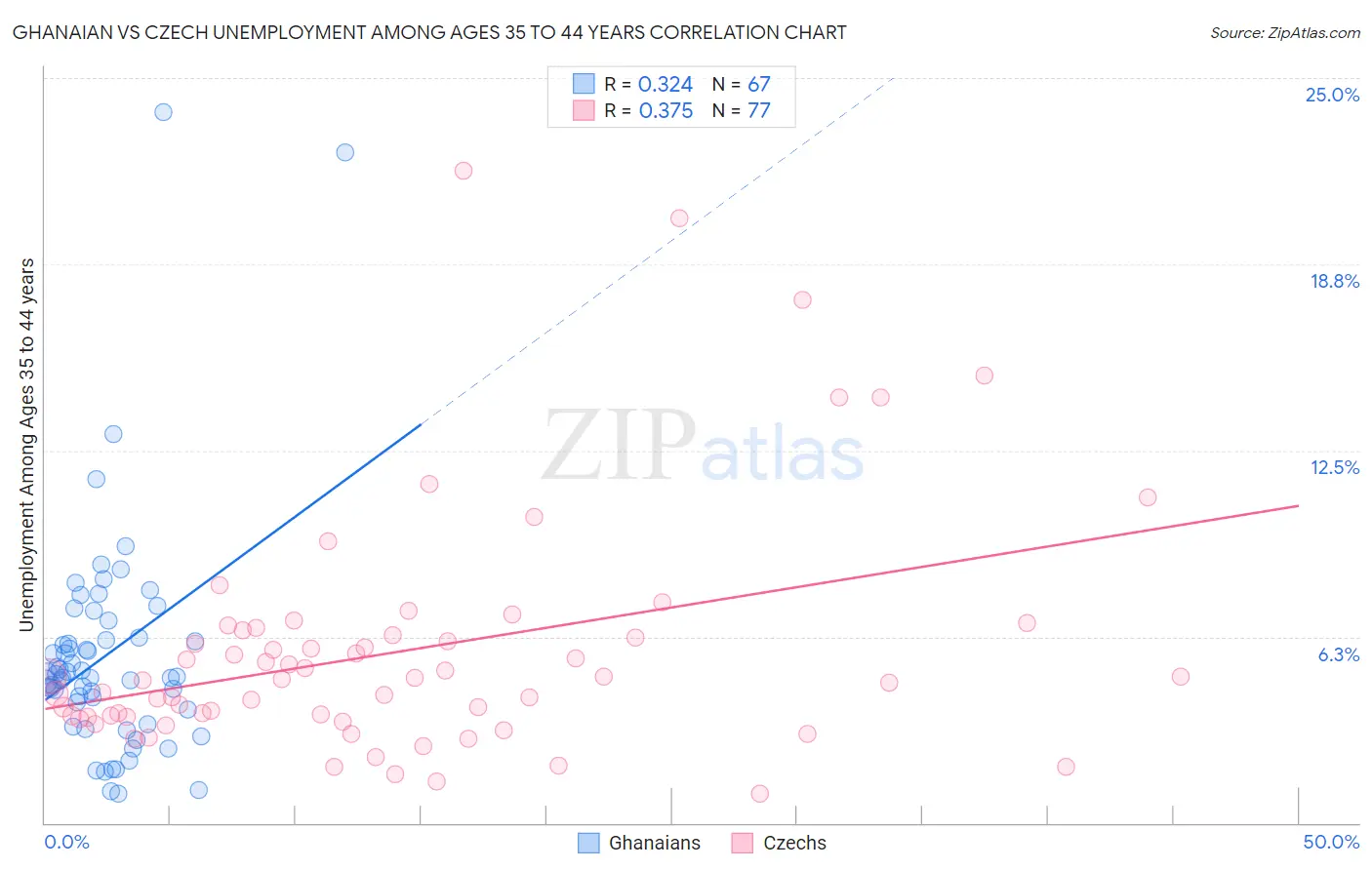 Ghanaian vs Czech Unemployment Among Ages 35 to 44 years