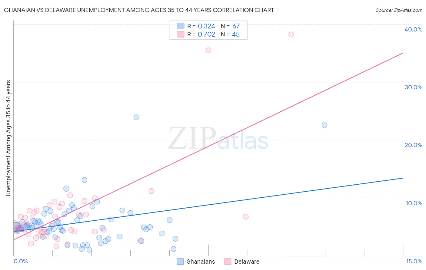 Ghanaian vs Delaware Unemployment Among Ages 35 to 44 years