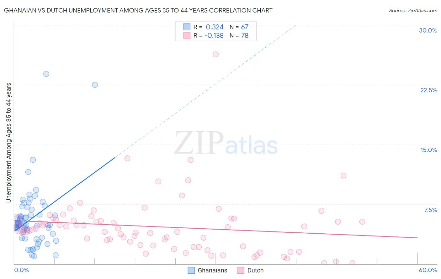 Ghanaian vs Dutch Unemployment Among Ages 35 to 44 years