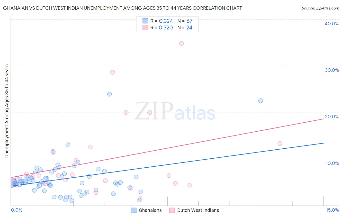 Ghanaian vs Dutch West Indian Unemployment Among Ages 35 to 44 years