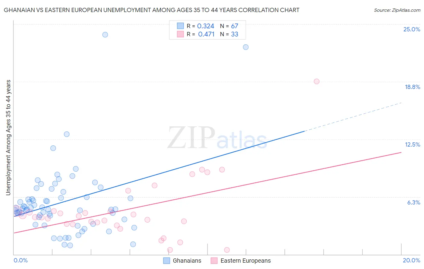 Ghanaian vs Eastern European Unemployment Among Ages 35 to 44 years