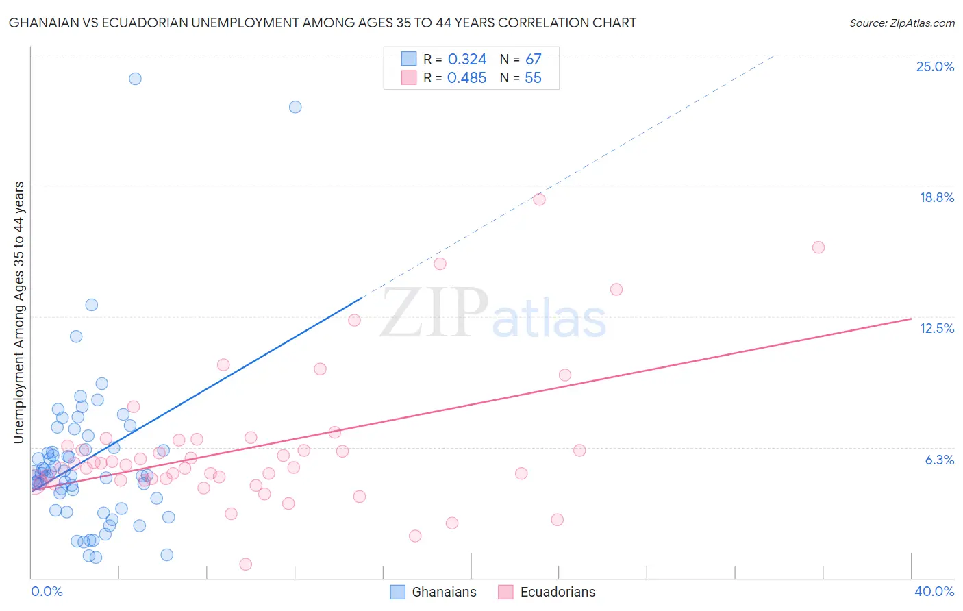 Ghanaian vs Ecuadorian Unemployment Among Ages 35 to 44 years
