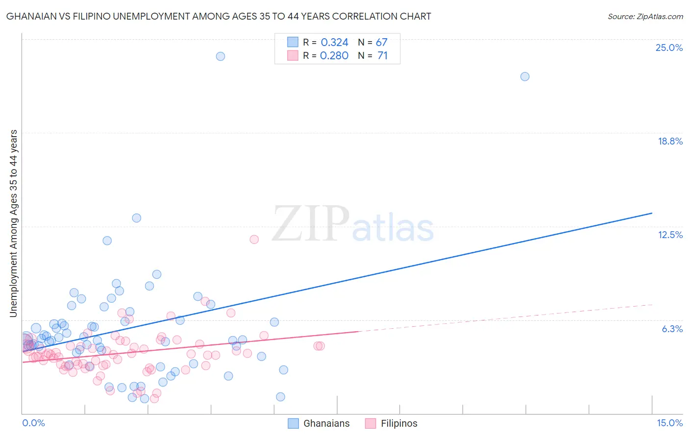 Ghanaian vs Filipino Unemployment Among Ages 35 to 44 years