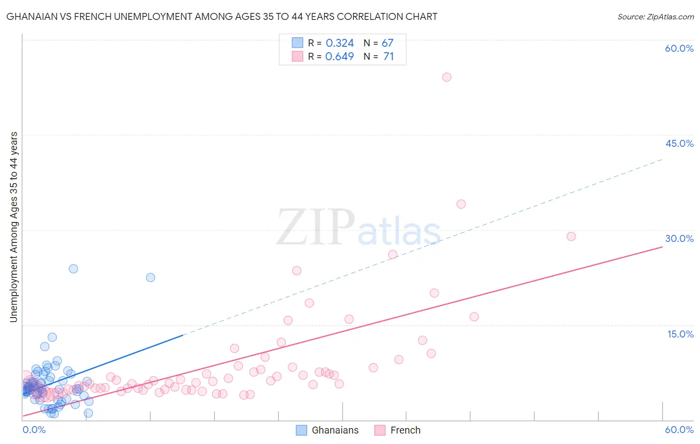 Ghanaian vs French Unemployment Among Ages 35 to 44 years