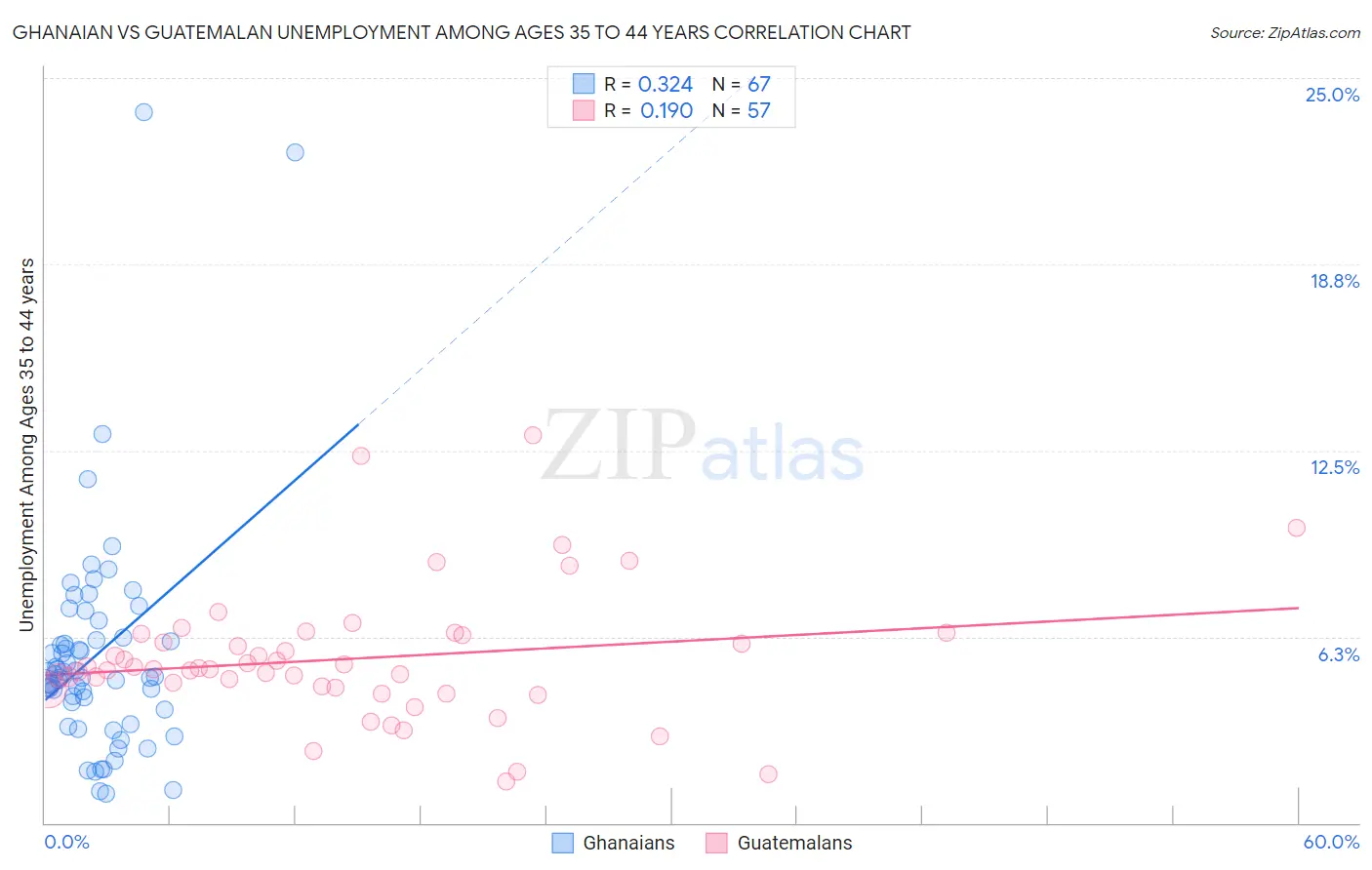 Ghanaian vs Guatemalan Unemployment Among Ages 35 to 44 years