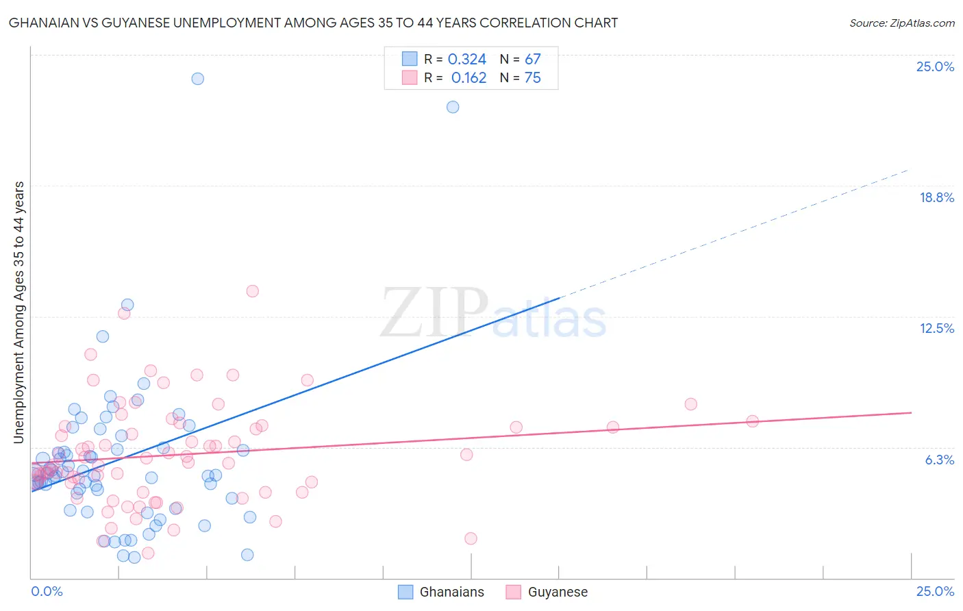 Ghanaian vs Guyanese Unemployment Among Ages 35 to 44 years