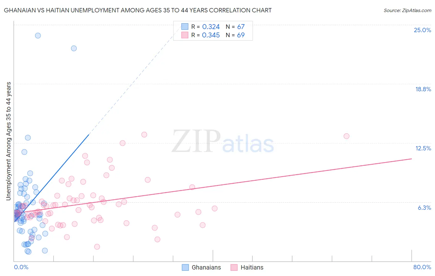 Ghanaian vs Haitian Unemployment Among Ages 35 to 44 years