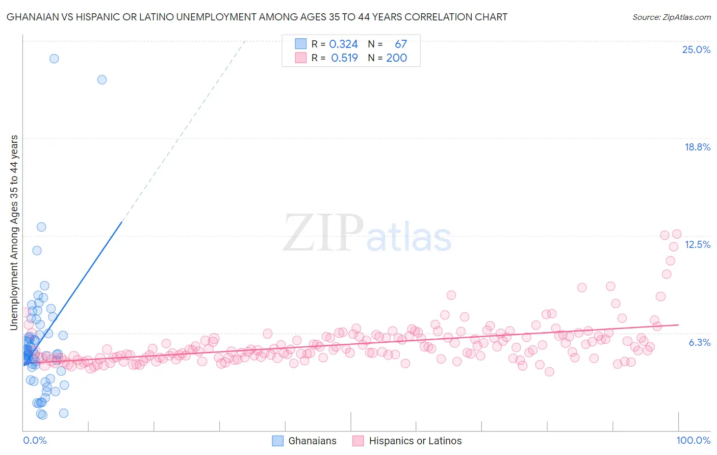 Ghanaian vs Hispanic or Latino Unemployment Among Ages 35 to 44 years