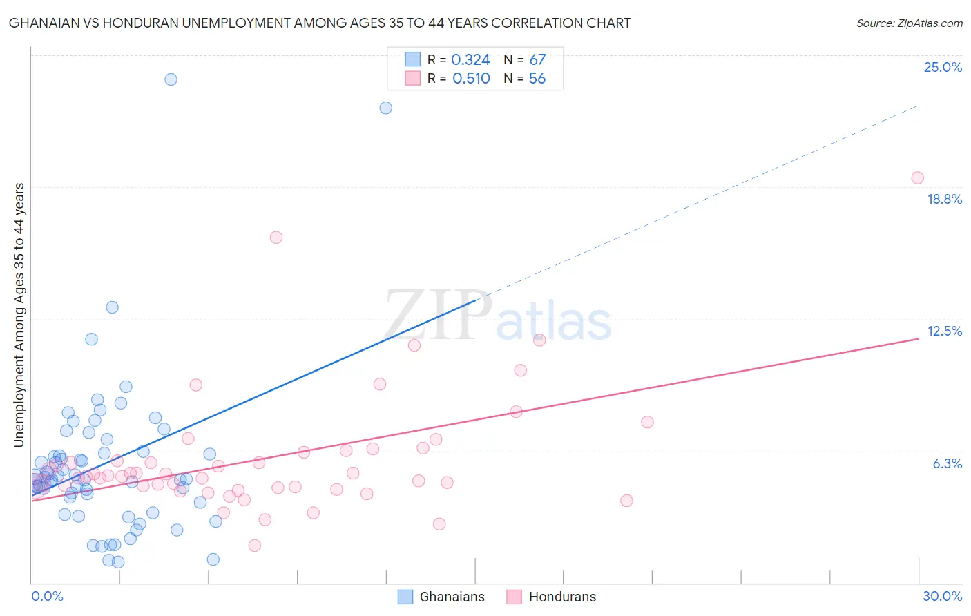 Ghanaian vs Honduran Unemployment Among Ages 35 to 44 years