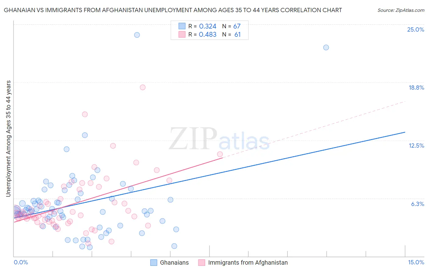 Ghanaian vs Immigrants from Afghanistan Unemployment Among Ages 35 to 44 years