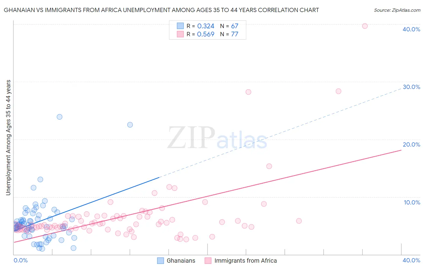 Ghanaian vs Immigrants from Africa Unemployment Among Ages 35 to 44 years