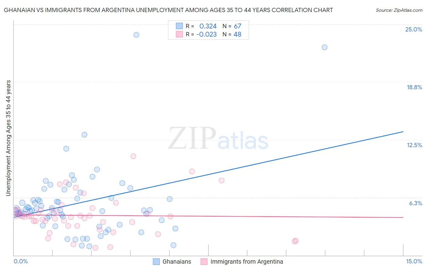Ghanaian vs Immigrants from Argentina Unemployment Among Ages 35 to 44 years