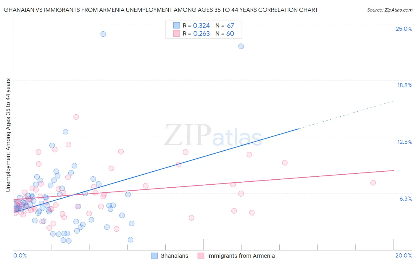 Ghanaian vs Immigrants from Armenia Unemployment Among Ages 35 to 44 years